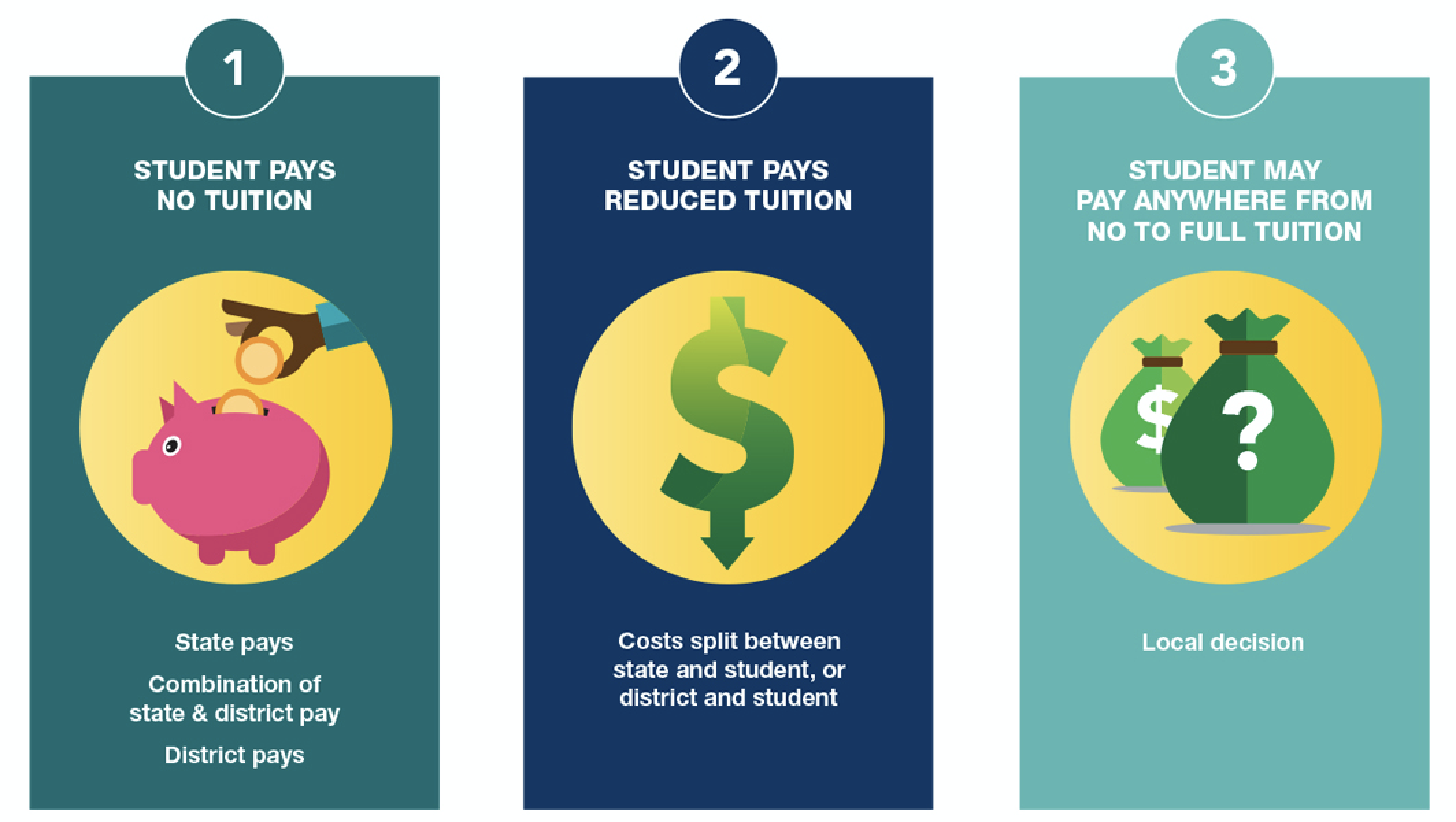 Funding For Equity Designing State Dual Enrollment Funding Models To 